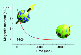 Graphical abstract: Very slow high-temperature relaxation of the remnant magnetic moment in 2 nm mesomorphic gold nanoparticles