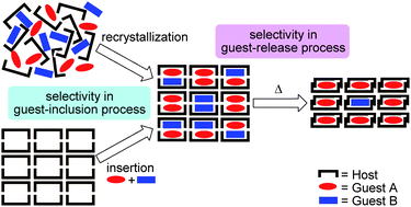 Graphical abstract: Selective guest retention in thermal guest-release process in sandwich-type inclusion crystal of cholic acid