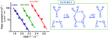 Graphical abstract: H/D exchange of molecular hydrogen with Brønsted acid sites of Zn- and Ga-modified zeolite BEA