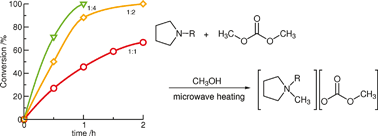 Graphical abstract: Optimised microwave-assisted synthesis of methylcarbonate salts: a convenient methodology to prepare intermediates for ionic liquid libraries