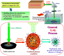 Graphical abstract: From nanocrystal synthesis to functional nanostructure fabrication: laser ablation in liquid