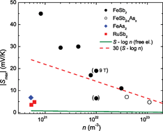 Graphical abstract: Narrow band gap and enhanced thermoelectricity in FeSb2