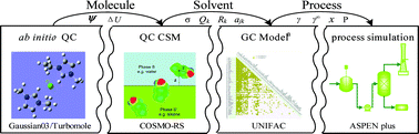 Graphical abstract: Multi-scale simulation of the 1,3-butadiene extraction separation process with an ionic liquid additive