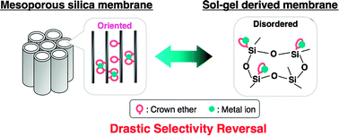 Graphical abstract: Drastic selectivity reversal on crown -ether based ion-sensing membranes made of ordered mesoporous silica and conventional sol–gel derived one