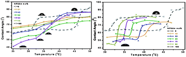 Graphical abstract: Precise control of wettability from LCST tunable surface