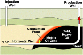 Graphical abstract: A review of novel techniques for heavy oil and bitumen extraction and upgrading