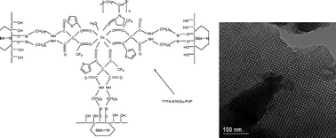 Graphical abstract: Photoactive europium(iii) centered mesoporous hybrids with 2-thenoyltrifluoroacetone functionalized SBA-16 and organic polymers