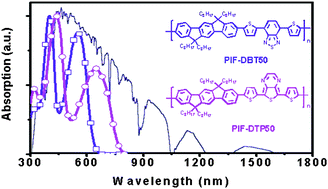 Graphical abstract: Synthesis and characterization of indeno[1,2-b]fluorene-based low bandgap copolymers for photovoltaic cells