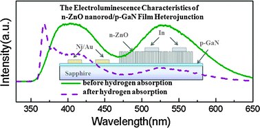 Graphical abstract: Hydrogen effects on the electroluminescence of n-ZnO nanorod/p-GaN film heterojunction light-emitting diodes