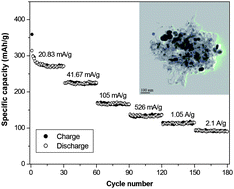 Graphical abstract: A ferrocene-based carbon–iron lithium fluoride nanocomposite as a stable electrode material in lithium batteries