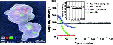 Graphical abstract: Nanoengineered Sn–TiC–C composite anode for lithium ion batteries