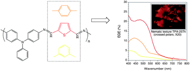 Graphical abstract: All-aromatic liquid crystal triphenylamine-based poly(azomethine)s as hole transport materials for opto-electronic applications