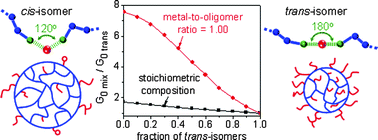Graphical abstract: Tunable supramolecular networks via cis-trans metal–ligand isomerization