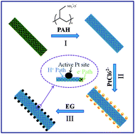 Graphical abstract: Carbon nanotubes decorated with Pt nanoparticles via electrostatic self-assembly: a highly active oxygen reduction electrocatalyst