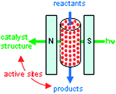 Graphical abstract: In situ electron paramagnetic resonance: a unique tool for analyzing structure–reactivity relationships in heterogeneous catalysis