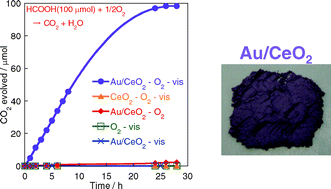 Graphical abstract: Mineralization of organic acids in aqueous suspensions of gold nanoparticles supported on cerium(iv) oxide powder under visible light irradiation