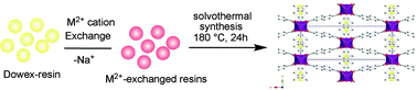 Graphical abstract: Resin-assisted solvothermal synthesis of transition metal–organic frameworks