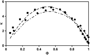 Graphical abstract: A lattice-hole theory for conductivity in ionic liquid mixtures: application to ionic liquid + water mixtures