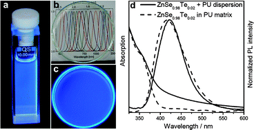 Graphical abstract: One-step aqueous synthesis of blue-emitting glutathione-capped ZnSe1−xTex alloyed nanocrystals