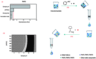 Graphical abstract: Speciation analysis of As, Sb and Se in leachates of cementitious construction materials using selective solid phase extraction and ICP-MS