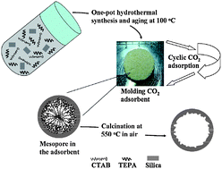 Graphical abstract: One-pot synthesis of the amine-modified meso-structured monolith CO2 adsorbent