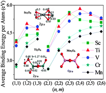 Graphical abstract: Comparative DFT study of structure and magnetism of TMnOm (TM = Sc–Mn, n = 1–2, m = 1–6) Clusters