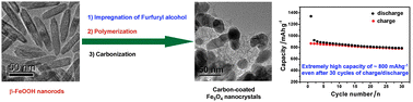 Graphical abstract: Facile scalable synthesis of magnetite nanocrystals embedded in carbon matrix as superior anode materials for lithium-ion batteries