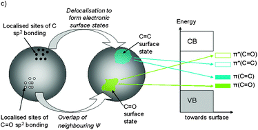 Graphical abstract: Undoped diamond nanoparticles: origins of surface redox chemistry