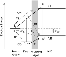 Graphical abstract: Retardation of electron injection at NiO/dye/electrolyte interface by aluminium alkoxide treatment