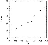 Graphical abstract: Slow dynamics of wormlike micelles