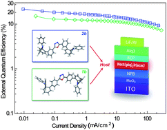 Graphical abstract: Molecular design of host materials based on triphenylamine/oxadiazole hybrids for excellent deep-red phosphorescent organic light-emitting diodes