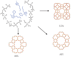 Graphical abstract: Cooperative structure-directing effect in the synthesis of aluminophosphate molecular sieves in ionic liquids