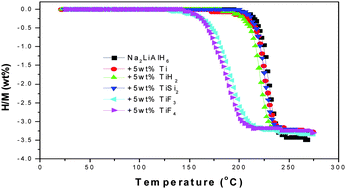 Graphical abstract: Mechanisms for the enhanced hydrogen desorption performance of the TiF4-catalyzed Na2LiAlH6 used for hydrogen storage