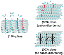 Graphical abstract: Structural changes in surface and bulk LiNi0.5Mn0.5O2 during electrochemical reaction on epitaxial thin-film electrodes characterized by in situ X-ray scattering