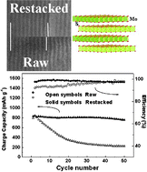 Graphical abstract: Superior stability and high capacity of restacked molybdenum disulfide as anode material for lithium ion batteries