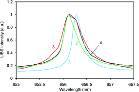 Graphical abstract: Determination of protein hydrogen composition by laser-induced breakdown spectroscopy