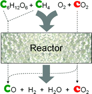 Graphical abstract: Improved utilization of biomass-derived carbon by co-processing with hydrogen-rich feedstocks in millisecond reactors