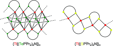 Graphical abstract: Thallium(i) complexes of dichalcogenido imidodiphosphinates {Tl[(EPiPr2)2N]}n (E = Te, Se, S): Synthesis, NMR spectra and a structural comparison