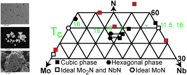 Graphical abstract: High pressure synthesis of superconducting nitrides in the MoN–NbN system