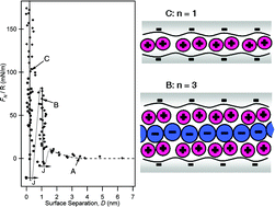 Graphical abstract: Layering and shear properties of an ionic liquid, 1-ethyl-3-methylimidazolium ethylsulfate, confined to nano-films between mica surfaces