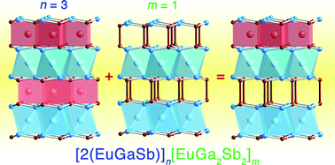 Graphical abstract: Novel ternary alkaline-earth and rare-earth metal antimonides from gallium or indium flux. Synthesis, structural characterization and 121Sb and 151Eu Mössbauer spectroscopy of the series A7Ga8Sb8 (A = Sr, Ba, Eu) and Ba7In8Sb8