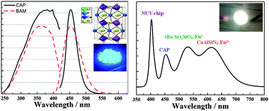 Graphical abstract: Ca2PO4Cl : Eu2+: an intense near-ultraviolet converting blue phosphor for white light-emitting diodes