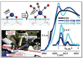 Graphical abstract: Direct evidence of adsorption induced CrII mobility on the SiO2 surface upon complexation by CO