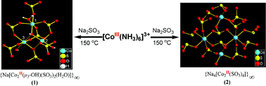 Graphical abstract: Hydrothermal syntheses, crystal structures and physicochemical properties of 2-D and 3-D inorganic coordination cobalt(ii)-sulfite polymers