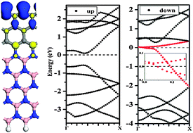 Graphical abstract: Carbon-doped zigzag boron nitride nanoribbons with widely tunable electronic and magnetic properties: insight from density functional calculations