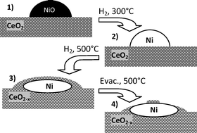 Graphical abstract: In situ spectroscopic detection of SMSI effect in a Ni/CeO2 system: hydrogen-induced burial and dig out of metallic nickel