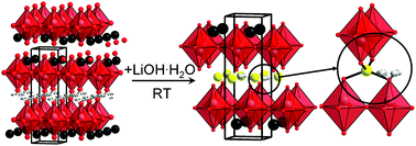 Graphical abstract: Synthesis of HxLi1−xLaTiO4 from quantitative solid-state reactions at room temperature