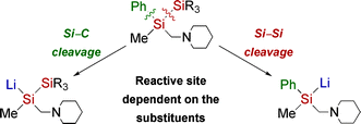 Graphical abstract: The competition between Si–Si and Si–C cleavage in functionalised oligosilanes: their reactivity with elemental lithium