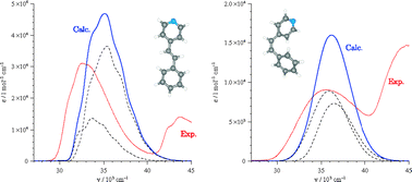 Graphical abstract: Ab initio static and molecular dynamics study of the absorption spectra of the 4-styrylpyridine photoswitch in its cis and trans forms