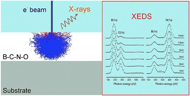 Graphical abstract: X-ray emission by electron impact as a surface characterization tool for the light elements B, C, N and O: sensitivity factors and effective attenuation length